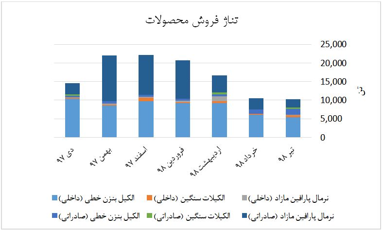 تناژ فروش محصولات شیران