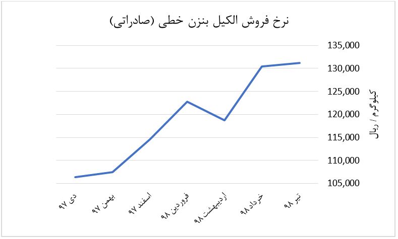 نمودار نرخ فروش الکیل بنزن خطی شیران