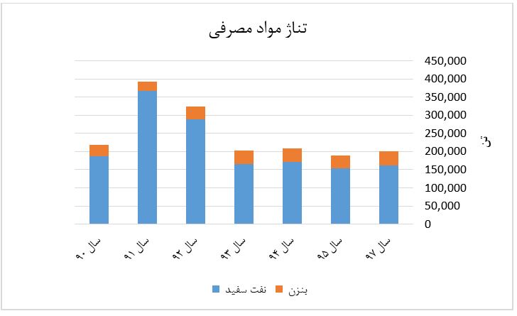 نمودار تناژ مواد مصرفی شیران