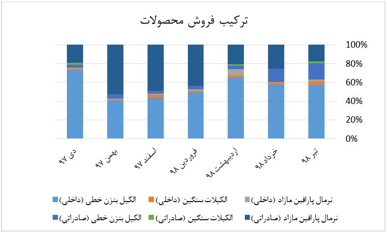 نمودار ترکیب فروش محصولات شیران