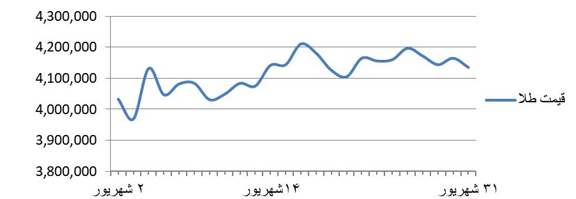 نمودار قیمت طلای 18 عیار