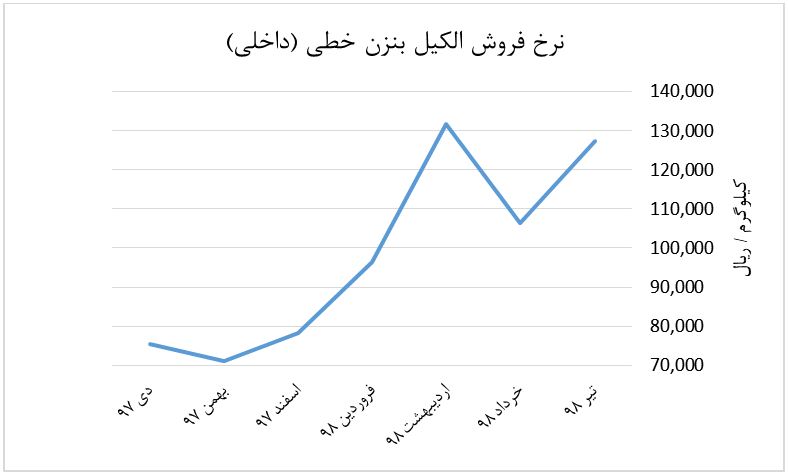 نمودار نرخ فروش الکیل بنزن خطی شیران