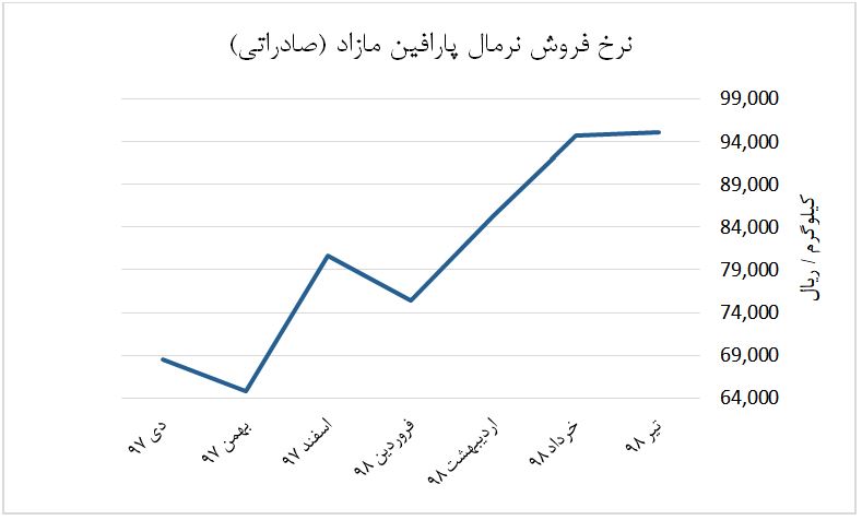 نمودار نرخ فروش نرمال پارافین مازاد شیران