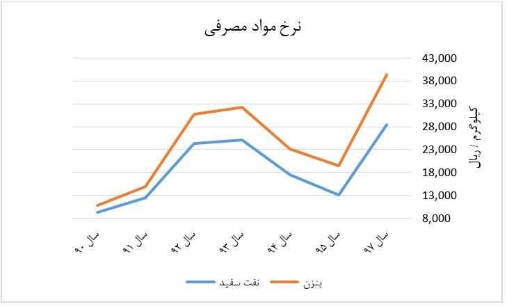 نمودار نرخ مواد مصرفی شیران
