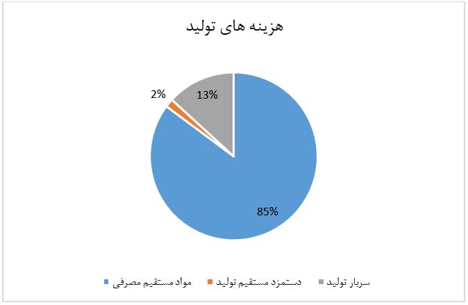 هزینه های تولید شیران