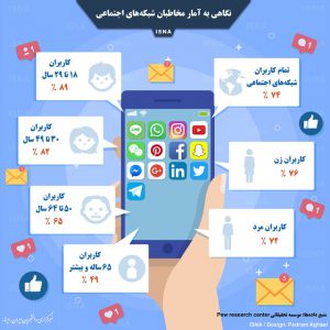 برتری کاربران زن نسبت به مردان در شبکه‌های اجتماعی