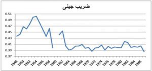 کاهش ضریب جینی در سال ۹۸