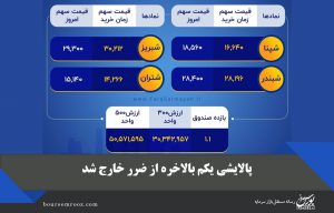 پالایشی یکم بالاخره از ضرر خارج شد