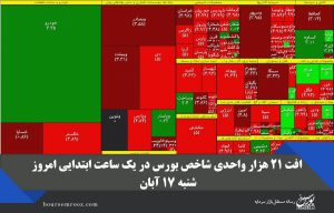 افت ۲۱ هزار واحدی شاخص بورس در یک ساعت ابتدایی امروز شنبه ۱۷ آبان