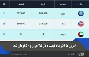 امروز ۵ آذر ماه قیمت دلار ۲۵ هزار و ۵۰ تومان شد