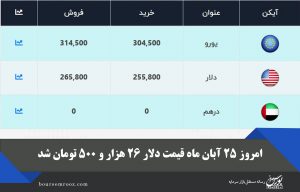 امروز ۲۵ آبان ماه قیمت دلار ۲۶ هزار و ۵۰۰ تومان شد