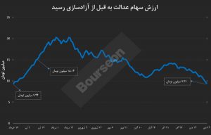 ارزش روز سهام عدالت؛ ۲۹ دی ۹۹ / قیمت سهام عدالت به قبل از آزادسازی رسید