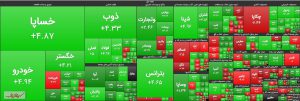 رشد ۱۰ هزار واحدی شاخص کل در ۳۰ دقیقه ابتدایی معاملات امروز سه شنبه ۲۱ بهمن‌ماه