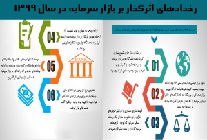 رخدادهای اثرگذار بر بازار سرمایه در سال ۱۳۹۹