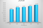 رشد 31 درصدی درآمد فروش “فولاژ” در آذرماه