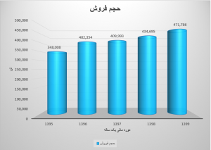 رشد ۳۱ درصدی درآمد فروش “فولاژ” در آذرماه