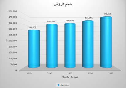 رشد 31 درصدی درآمد فروش “فولاژ” در آذرماه