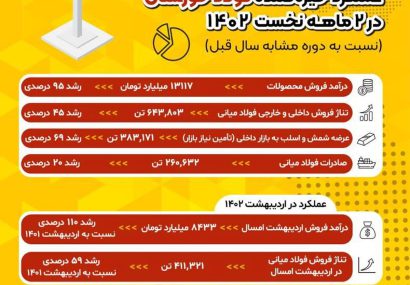 عملکرد خیره‌کننده فولاد خوزستان در ۲ ماهه نخست سال جاری