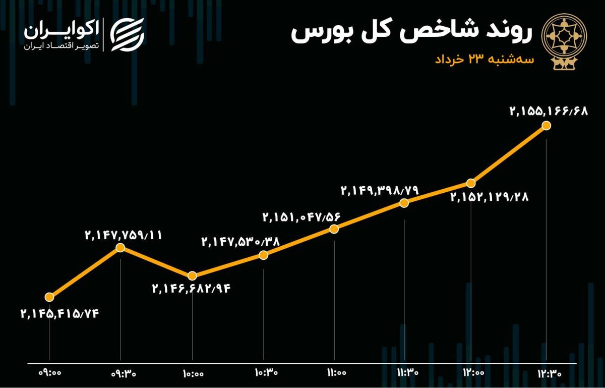 رشد قیمت شاخص‌سازان دلاری بورس تهران