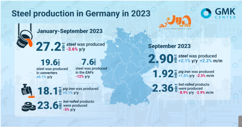 تولید فولاد آلمان در ۹ ماهه ۲۰۲۳ اعلام شد