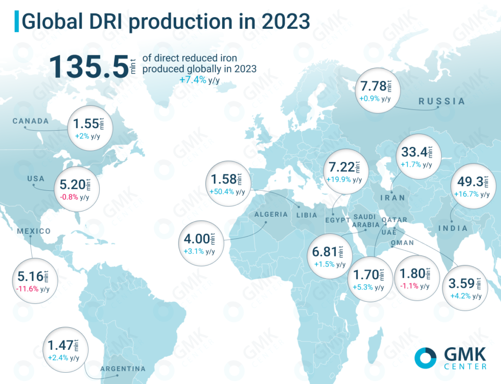 تولید جهانی آهن اسفنجی در سال ۲۰۲۳