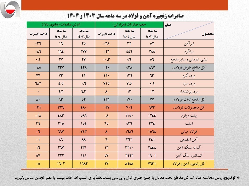 صادرات فولاد