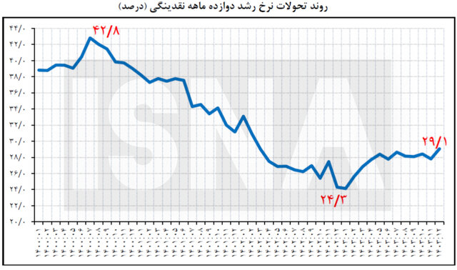 حجم نقدینگی کشور