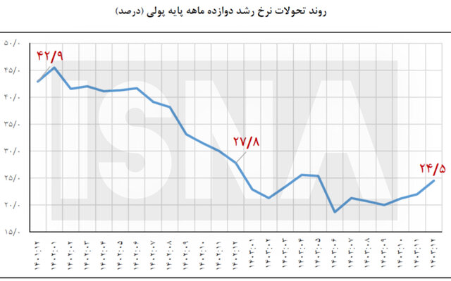 نرخ رشد پایه پولی