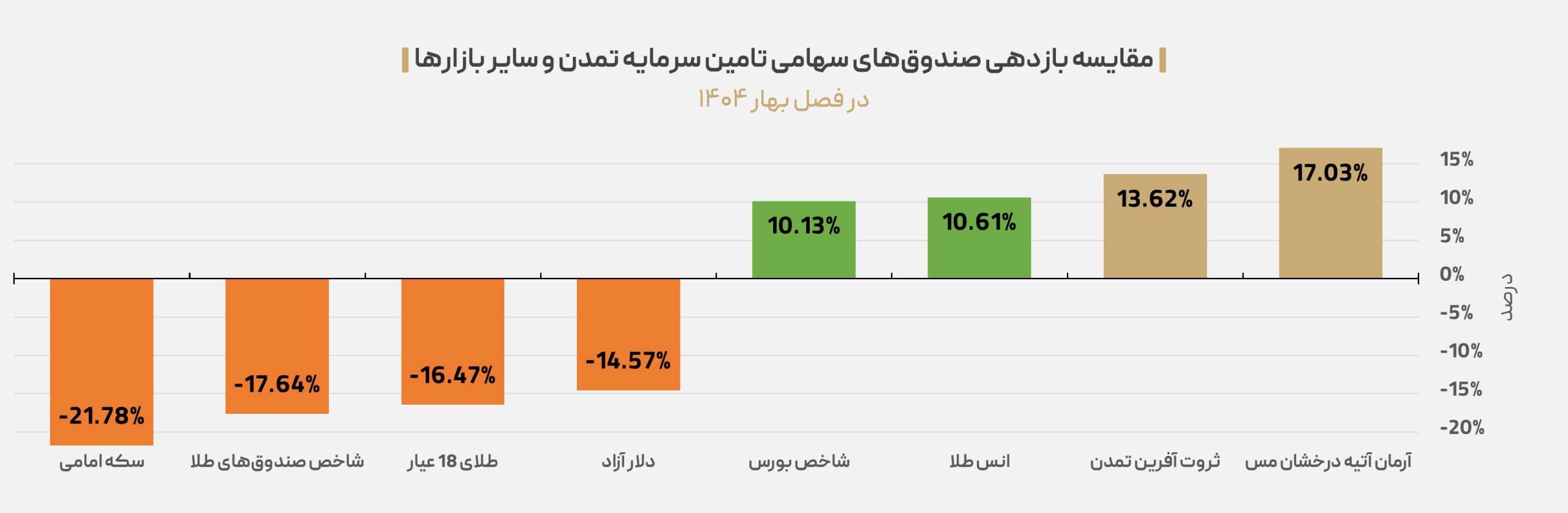 درخشش صندوقهای سهامی تمدن در بهار پرنوسان ۱۴۰۴