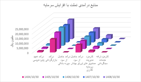 توان مالی تملت