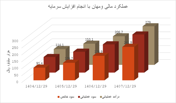 عملکرد مالی ومهان