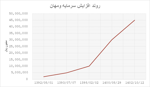 افزایش سرمایه ومهان