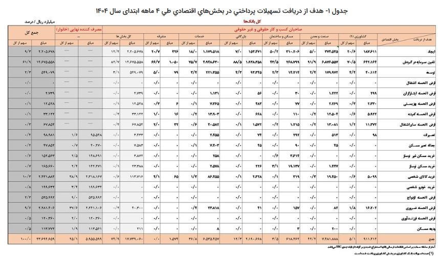تسهیلات بانک مرکزی
