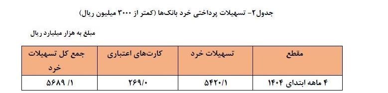 تسهیلات خرد بانک ها
