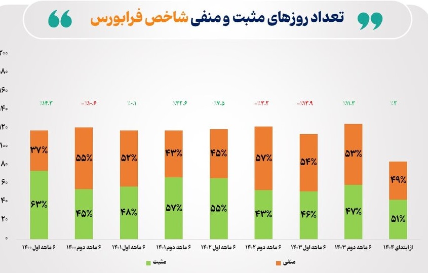 شاخص فرابورس