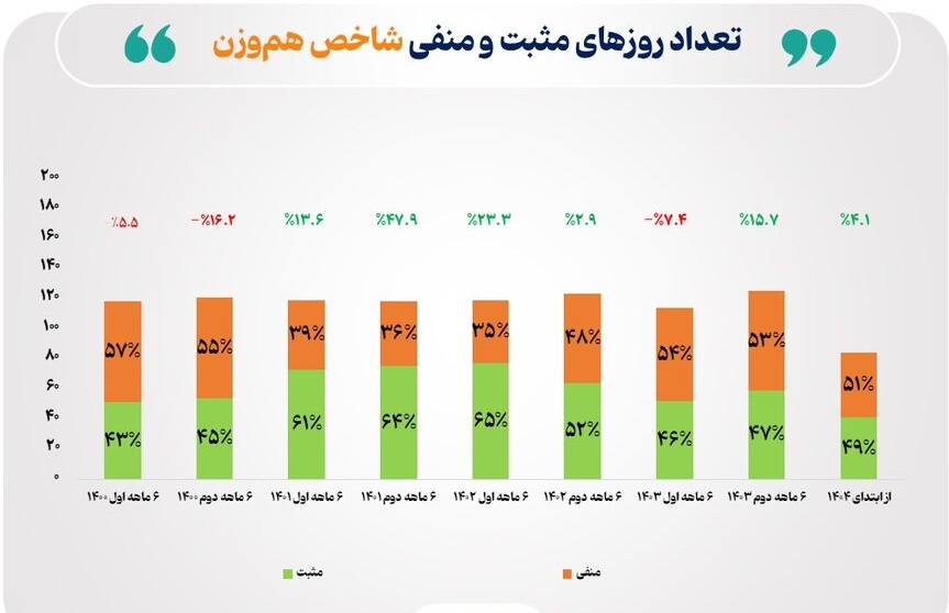 روند شاخص