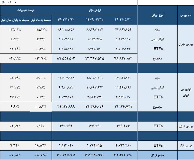 ارزش بازار سرمایه