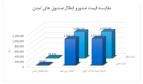 سود سالانه تا ۳۳ درصد؛ تمدن