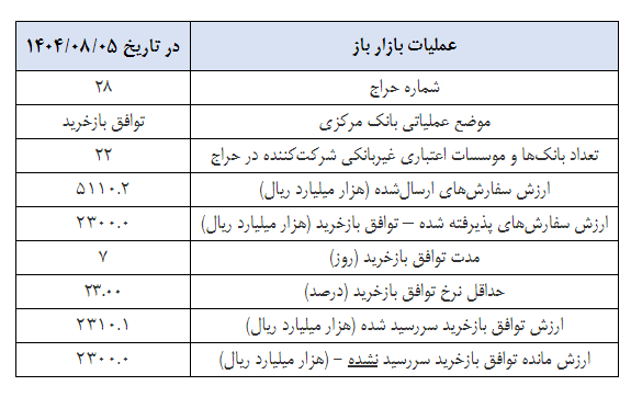 اجرای عملیات بازار باز با توافق بازخرید توسط بانک مرکزی