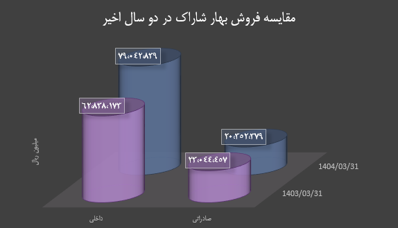 درآمد در اورهال
