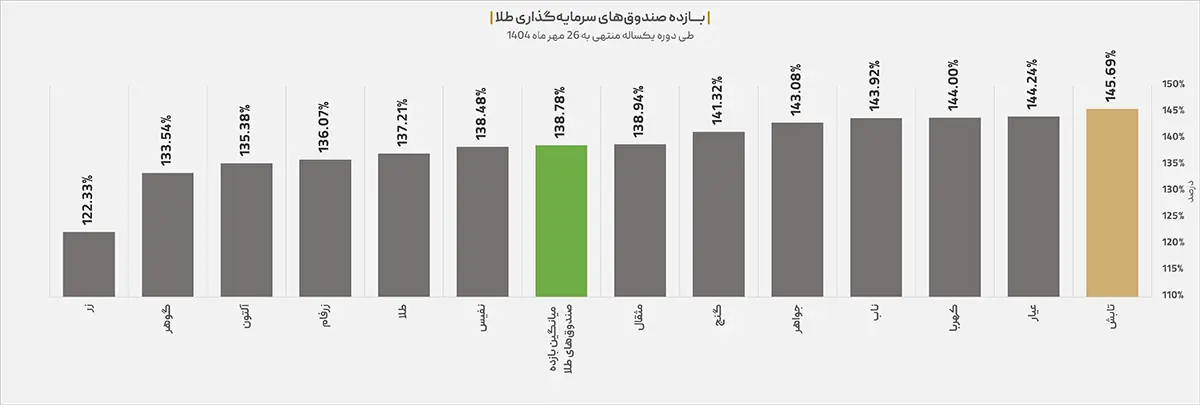 صندوق طلا تابش