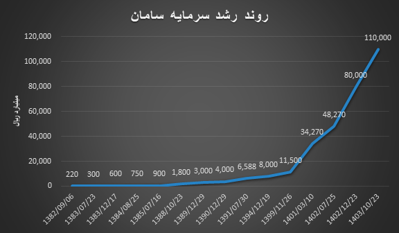 رشد سرمایه بانک سامان