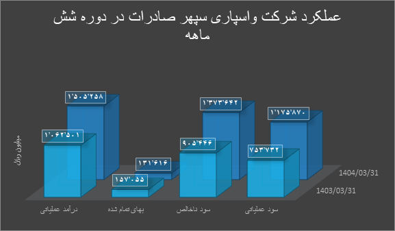 عملکرد شرکت واسپاری سپهر صادرات
