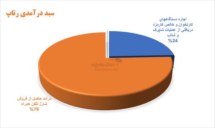 درآمد عملیاتی رتاپ