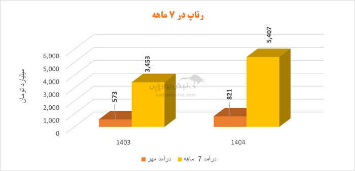 درآمد عملیاتی رتاپ