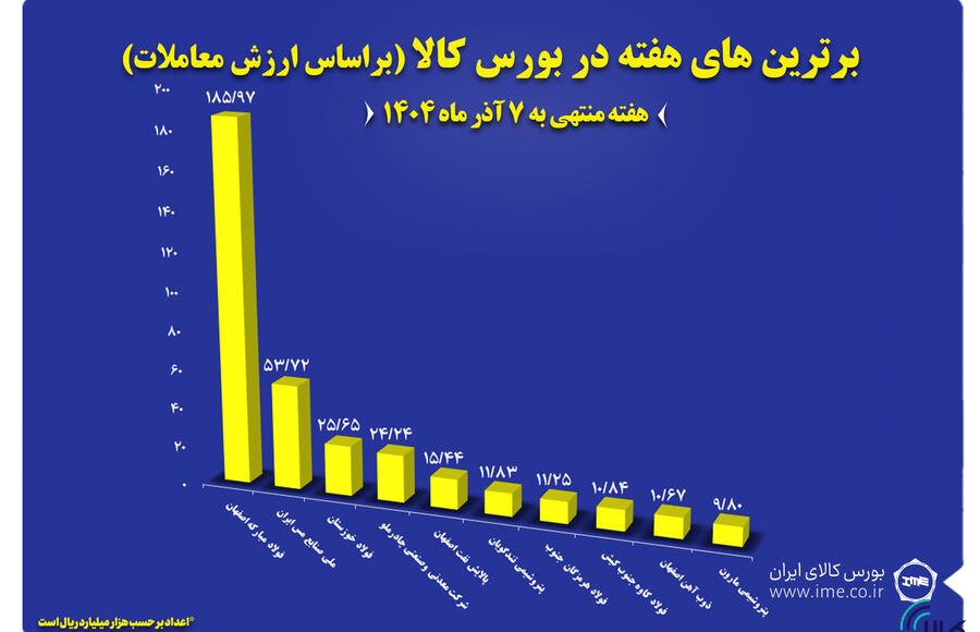 بورس کالا پالایش اصفهان