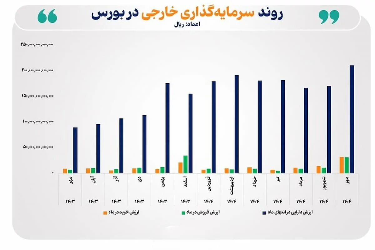 رشد دارایی سرمایه‌گذاران خارجی