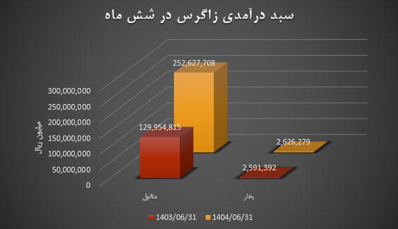 متانول پتروشیمی زاگرس