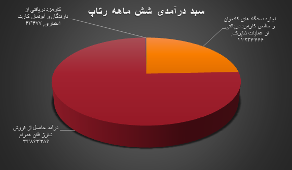 شش ماهه رتاپ