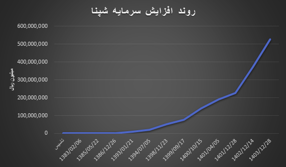 روند افزایش سرمایه شپنا